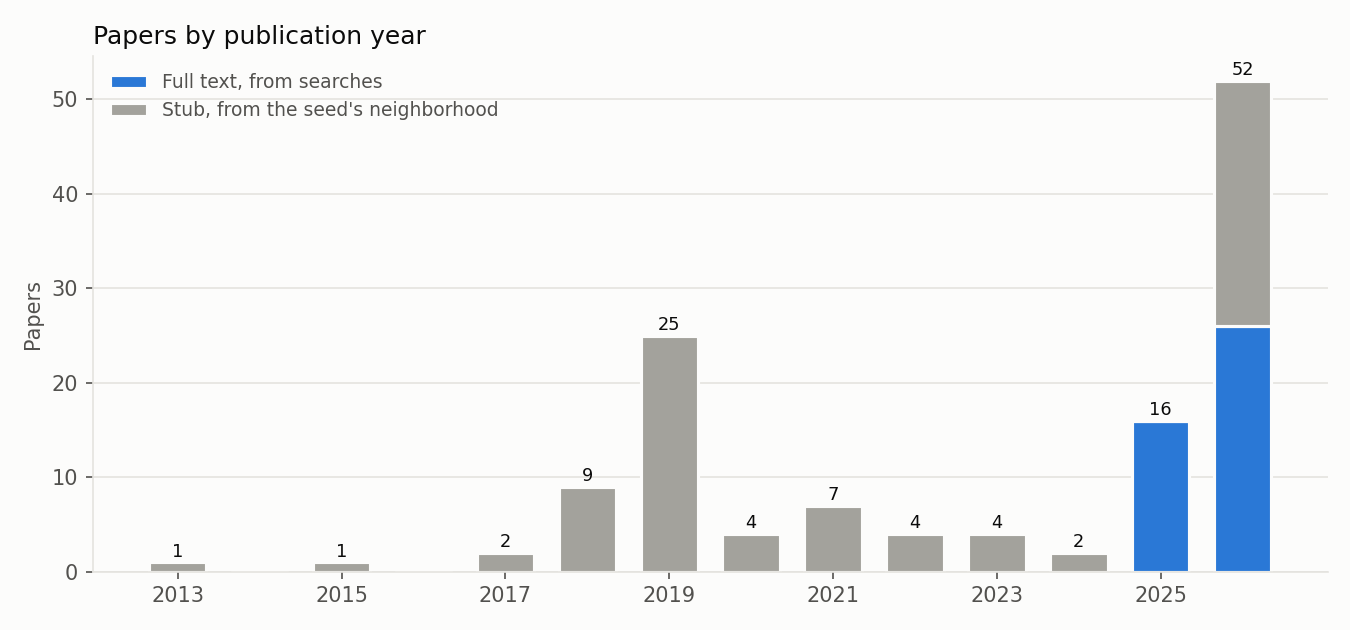 Papers by publication year