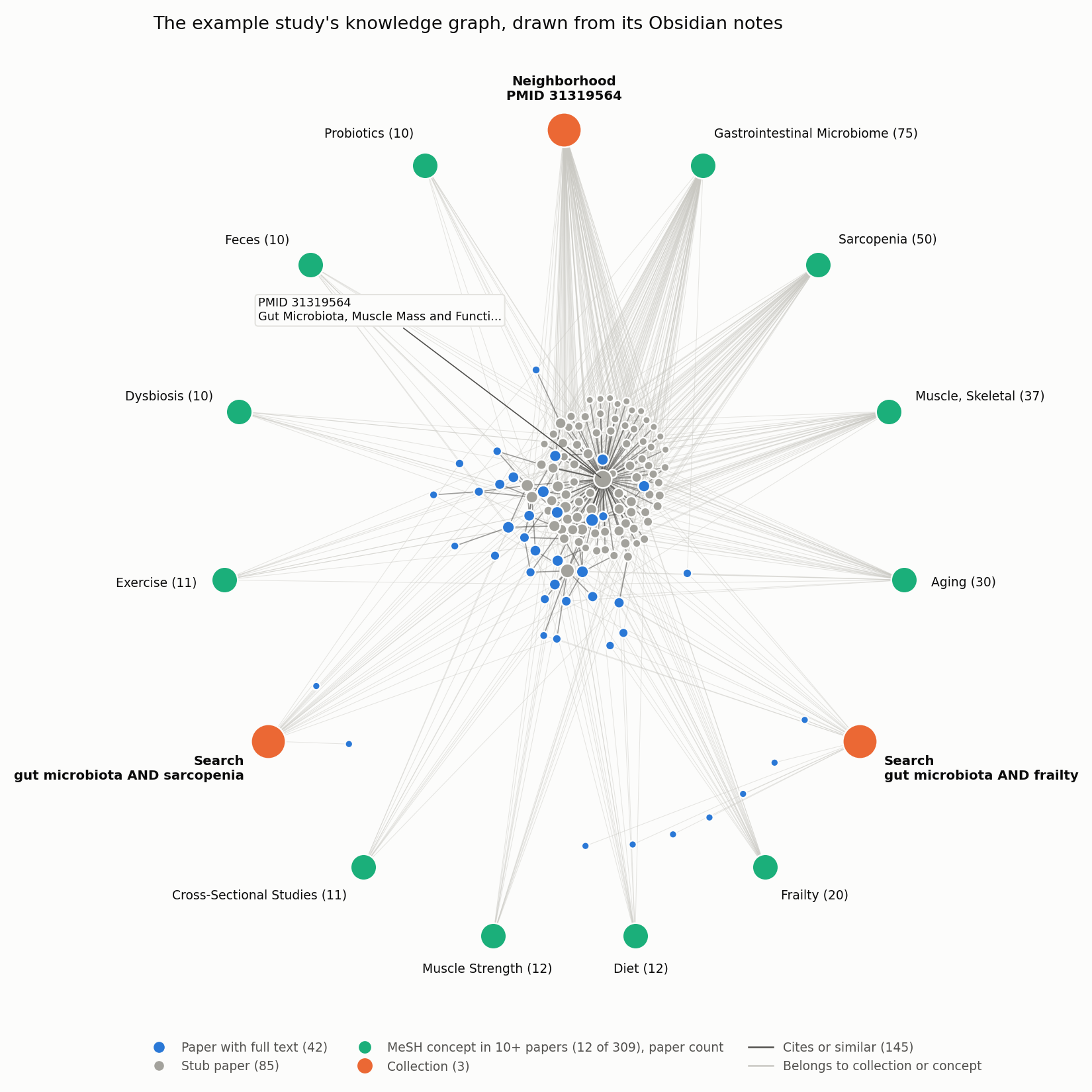 The example study's knowledge graph