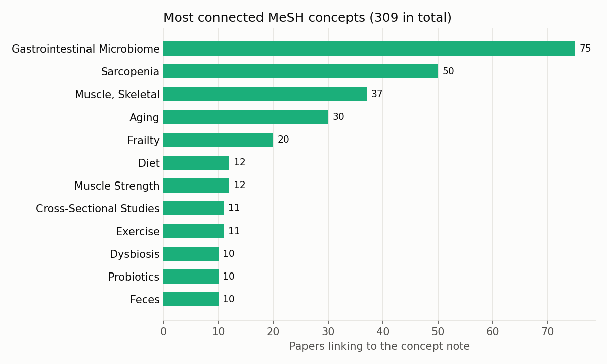 Most connected MeSH concepts