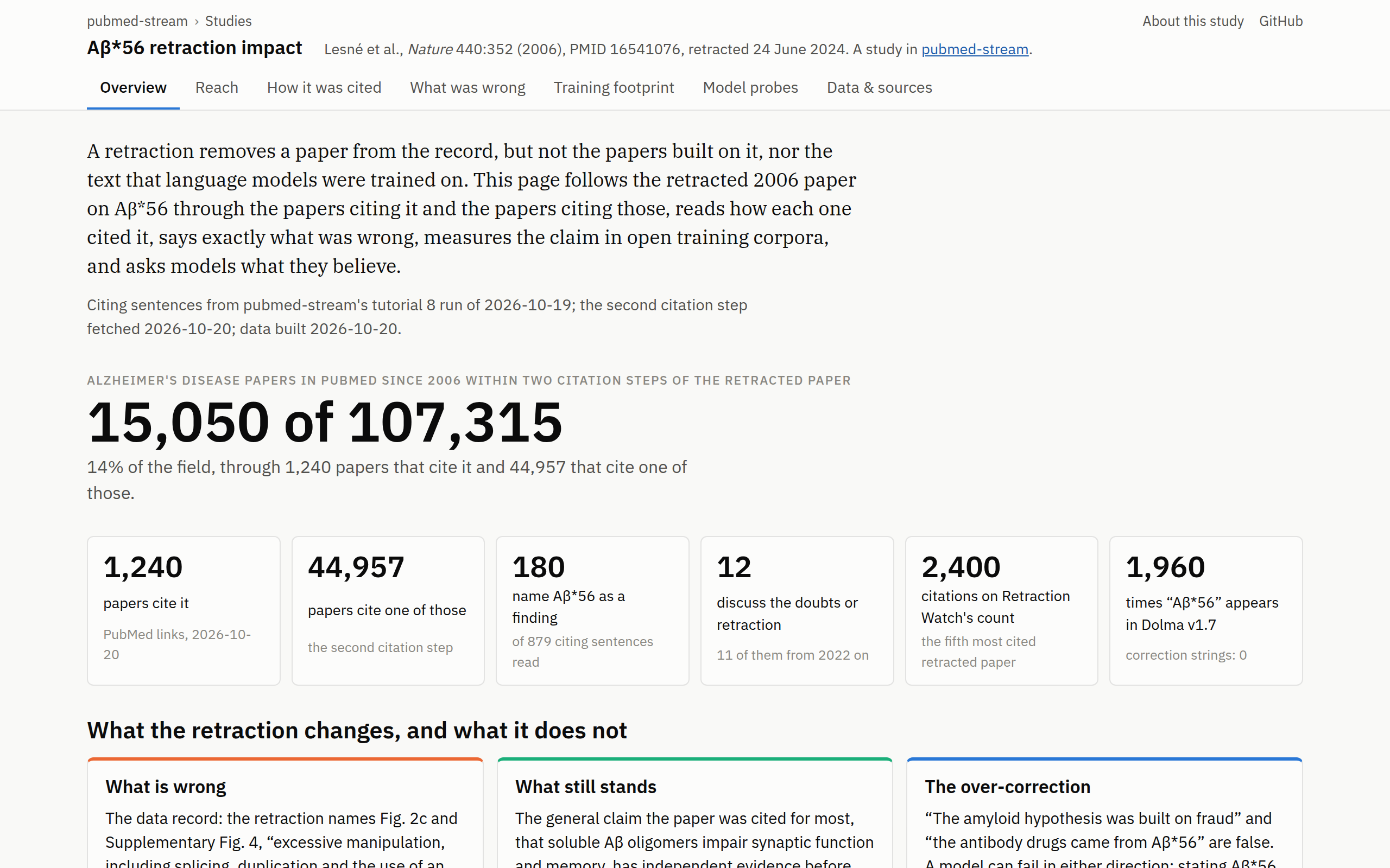 The study page: the headline numbers, with the citation tree, every citing sentence, what was wrong, the training-corpus counts and the model probes behind its tabs