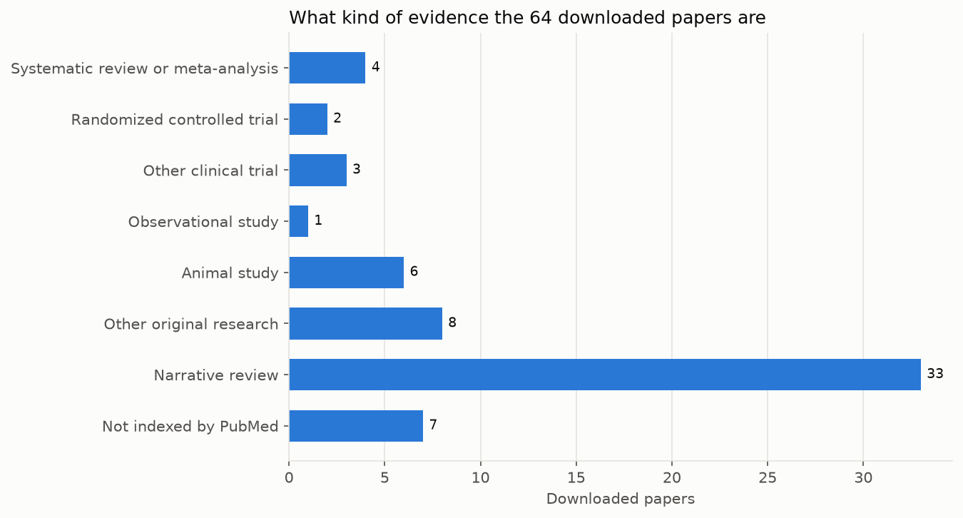 What kind of evidence the 64 downloaded papers are: 4 systematic reviews or meta-analyses, 2 randomized controlled trials, 3 other clinical trials, 1 observational study, 6 animal studies, 8 other original research, 33 narrative reviews, and 7 not indexed by PubMed