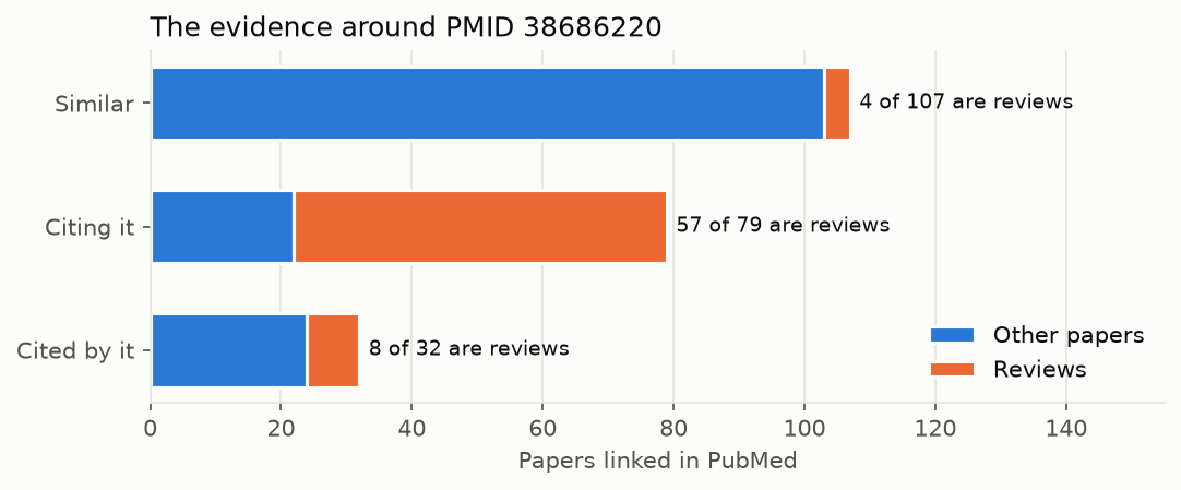 The papers linked to PMID 38686220: 107 similar papers, of which 4 are reviews; 79 citing it, of which 57 are reviews; and 32 cited by it, of which 8 are reviews