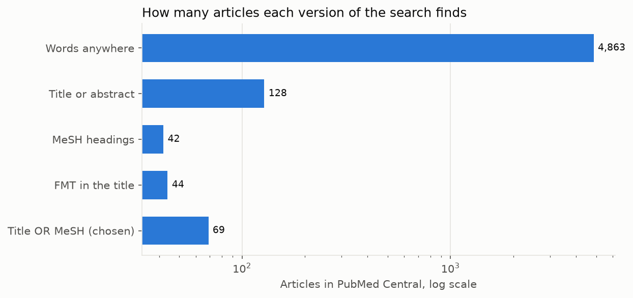 How many articles each version of the search finds, on a log scale: 4,863 for words anywhere, 128 in title or abstract, 42 by MeSH heading, 44 with FMT in the title, and 69 for the chosen search