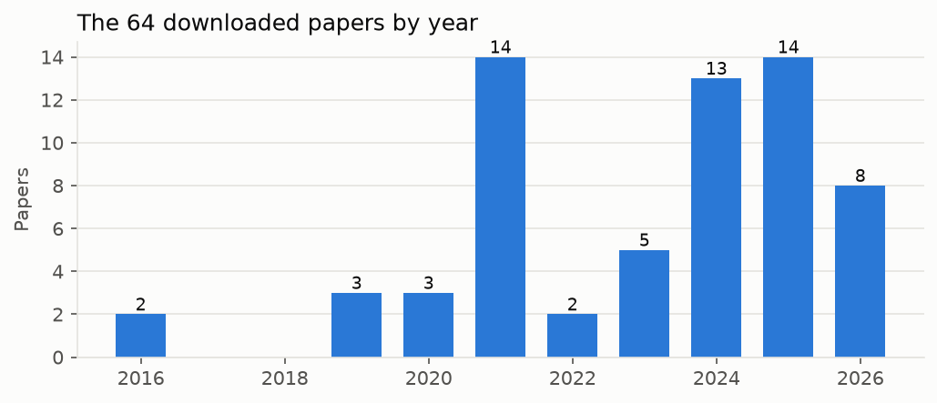 The 64 downloaded papers by year, from 2 in 2016 to 14 in 2025